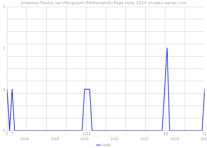 Johannes Paulus van Hengstum (Netherlands) Page visits 2024 