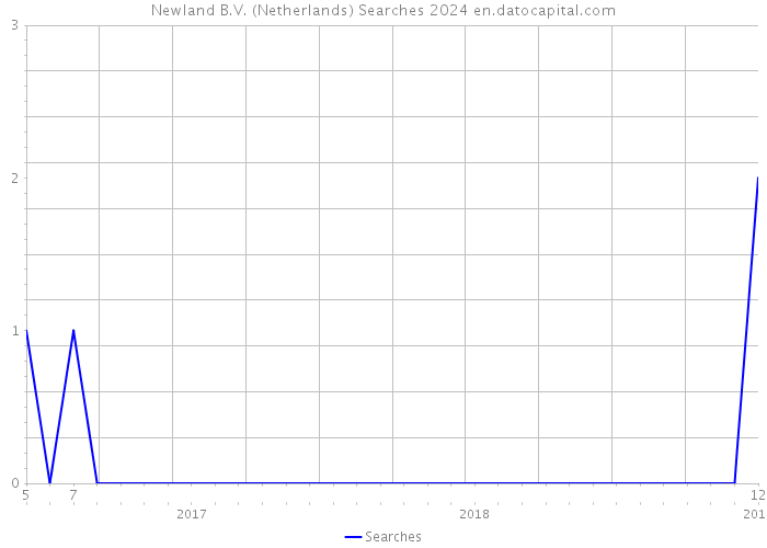 Newland B.V. (Netherlands) Searches 2024 