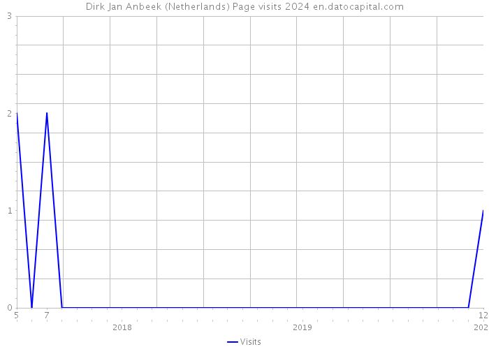 Dirk Jan Anbeek (Netherlands) Page visits 2024 