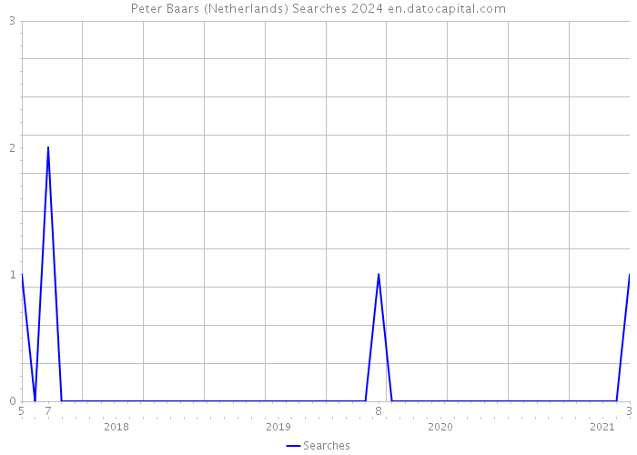 Peter Baars (Netherlands) Searches 2024 