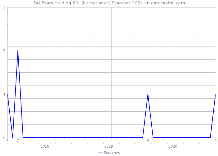 Bas Baars Holding B.V. (Netherlands) Searches 2024 