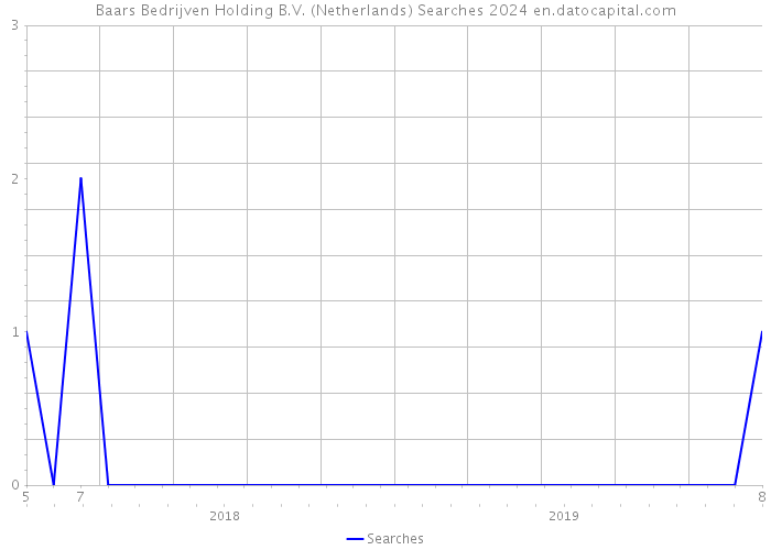 Baars Bedrijven Holding B.V. (Netherlands) Searches 2024 