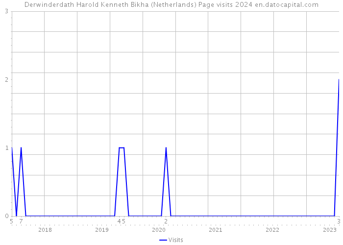 Derwinderdath Harold Kenneth Bikha (Netherlands) Page visits 2024 