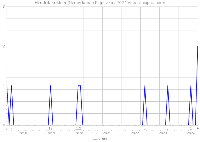 Hendrik Krikken (Netherlands) Page visits 2024 