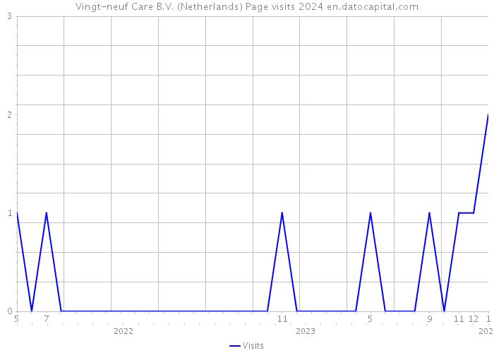 Vingt-neuf Care B.V. (Netherlands) Page visits 2024 