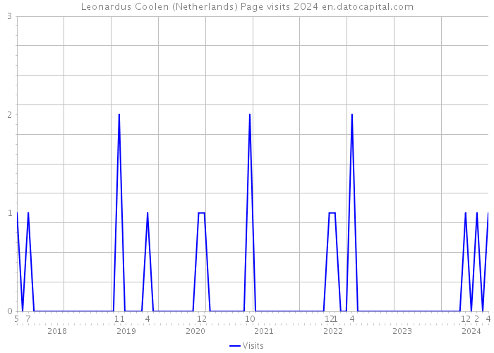 Leonardus Coolen (Netherlands) Page visits 2024 