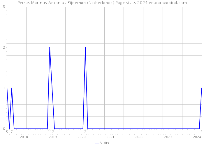 Petrus Marinus Antonius Fijneman (Netherlands) Page visits 2024 