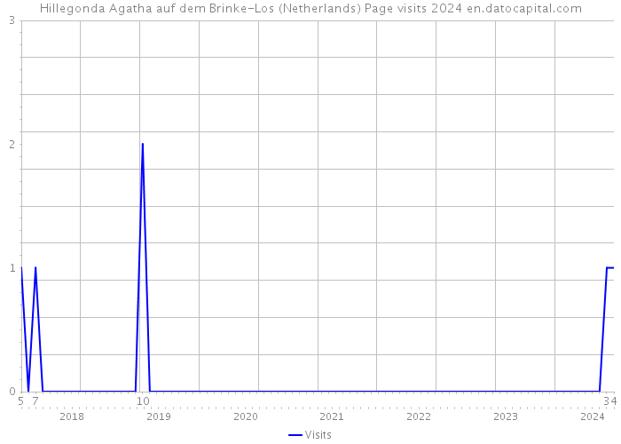 Hillegonda Agatha auf dem Brinke-Los (Netherlands) Page visits 2024 