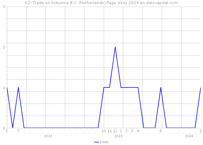 KZ-Trade en Industrie B.V. (Netherlands) Page visits 2024 