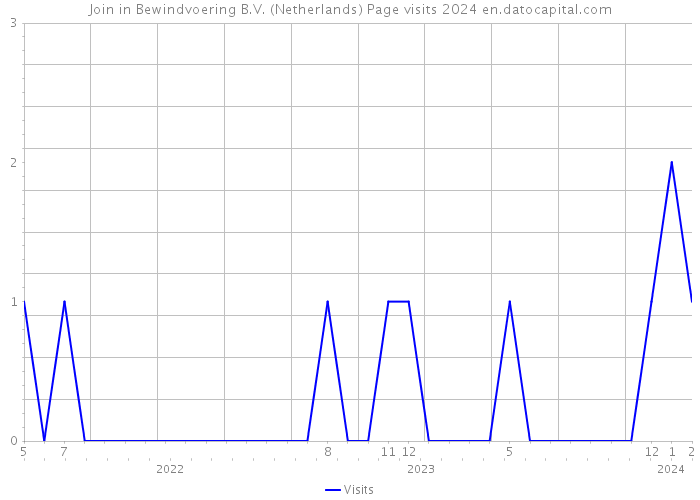 Join in Bewindvoering B.V. (Netherlands) Page visits 2024 