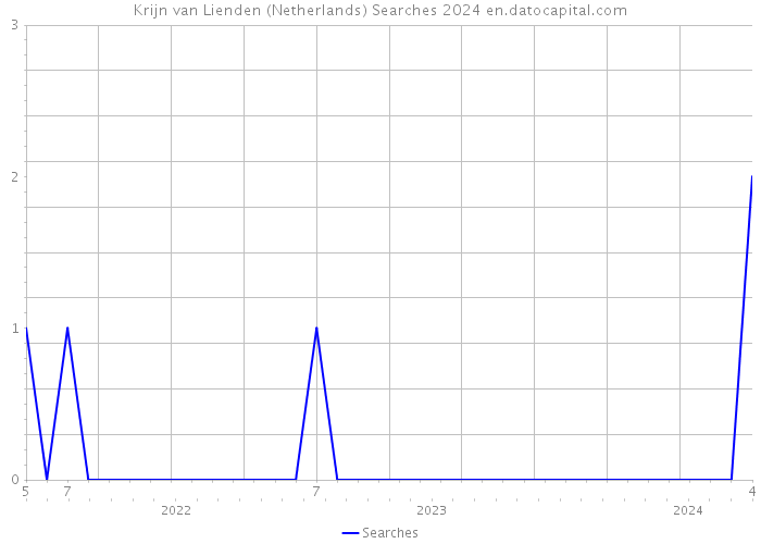Krijn van Lienden (Netherlands) Searches 2024 