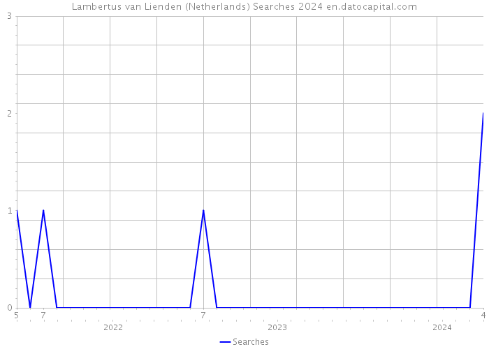Lambertus van Lienden (Netherlands) Searches 2024 