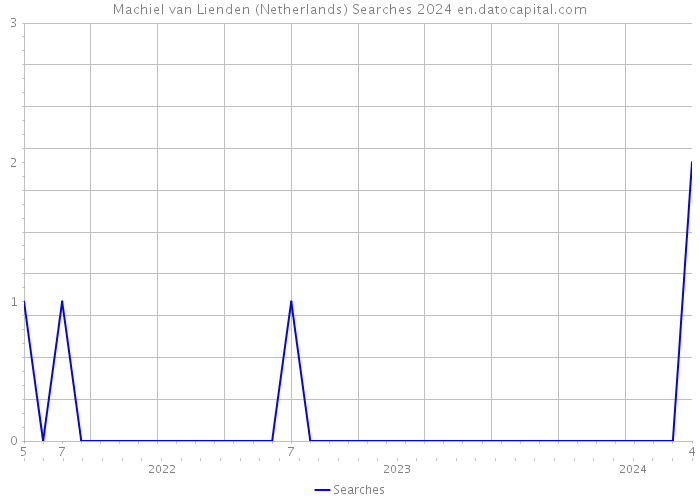 Machiel van Lienden (Netherlands) Searches 2024 