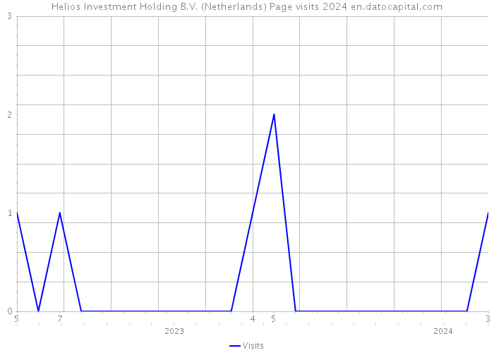 Helios Investment Holding B.V. (Netherlands) Page visits 2024 