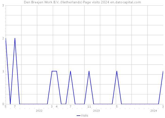 Den Breejen Work B.V. (Netherlands) Page visits 2024 