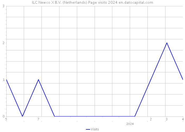 ILC Newco X B.V. (Netherlands) Page visits 2024 