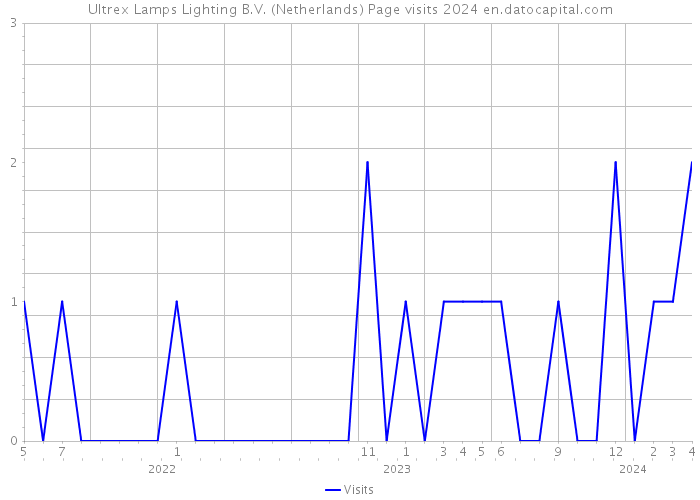 Ultrex Lamps Lighting B.V. (Netherlands) Page visits 2024 