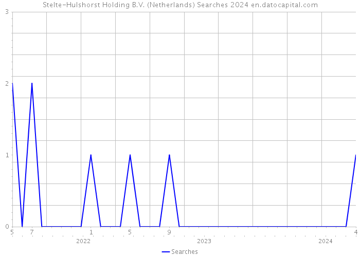 Stelte-Hulshorst Holding B.V. (Netherlands) Searches 2024 