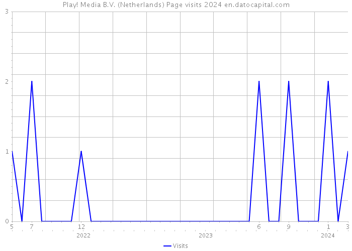 Play! Media B.V. (Netherlands) Page visits 2024 
