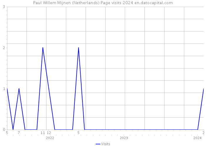 Paul Willem Mijnen (Netherlands) Page visits 2024 