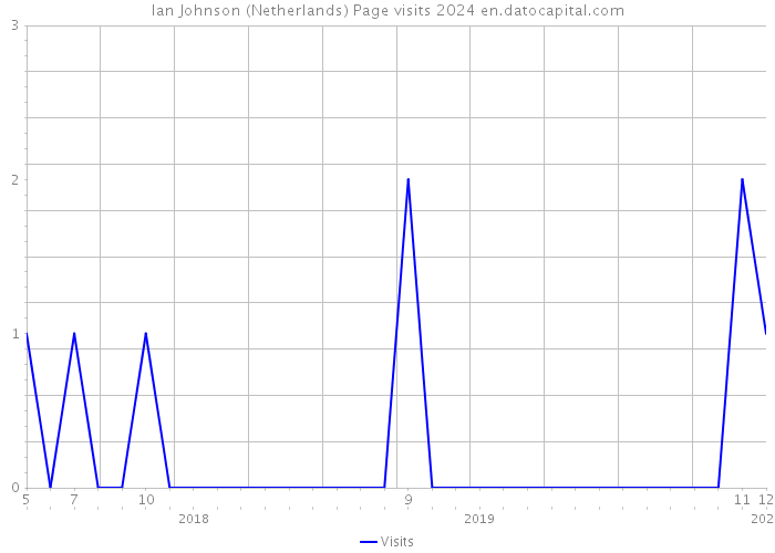 Ian Johnson (Netherlands) Page visits 2024 