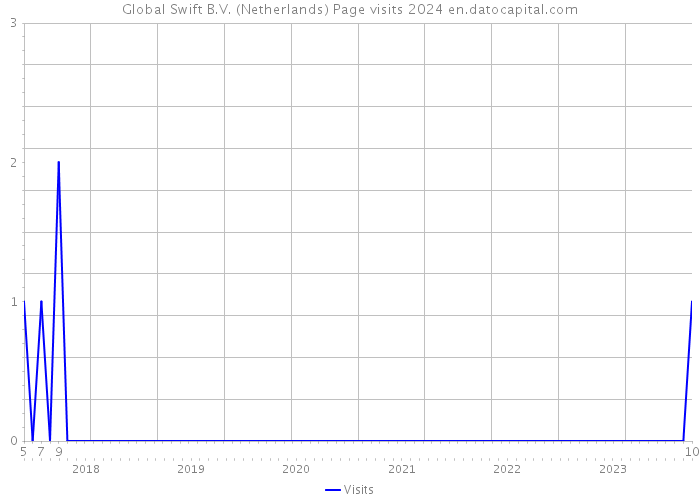 Global Swift B.V. (Netherlands) Page visits 2024 