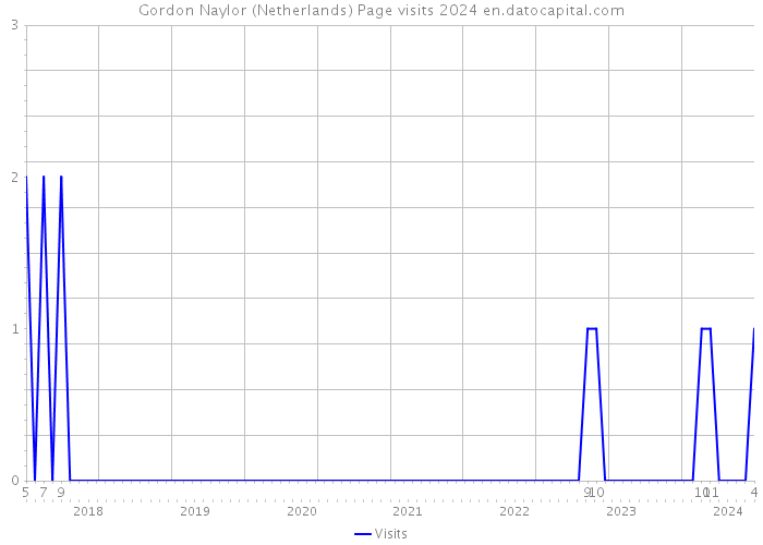 Gordon Naylor (Netherlands) Page visits 2024 