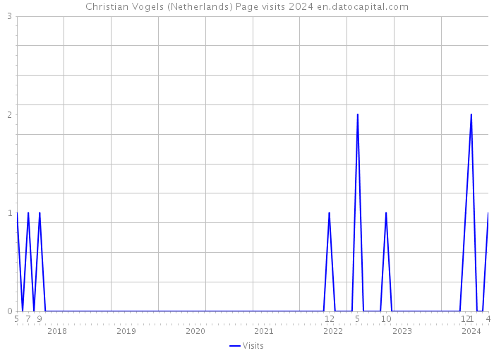 Christian Vogels (Netherlands) Page visits 2024 