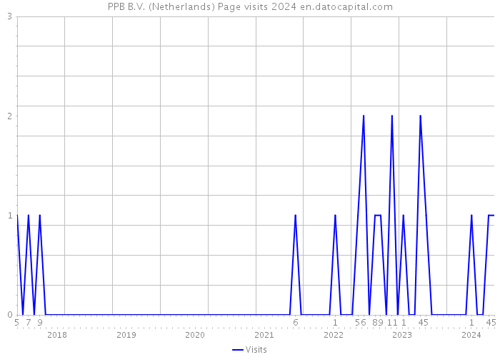 PPB B.V. (Netherlands) Page visits 2024 