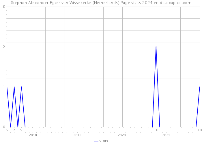 Stephan Alexander Egter van Wissekerke (Netherlands) Page visits 2024 