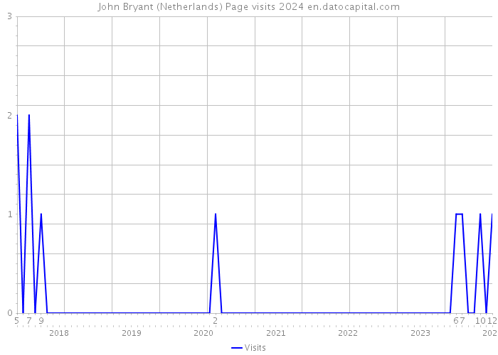 John Bryant (Netherlands) Page visits 2024 