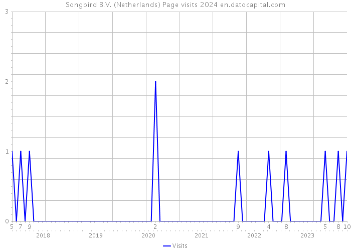 Songbird B.V. (Netherlands) Page visits 2024 