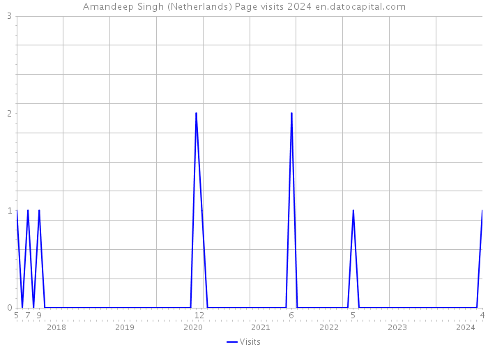 Amandeep Singh (Netherlands) Page visits 2024 