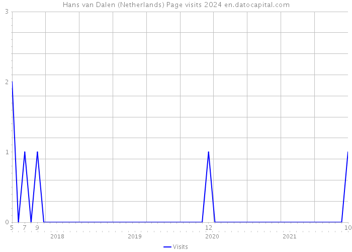 Hans van Dalen (Netherlands) Page visits 2024 