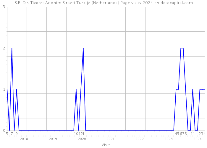 B.B. Dis Ticaret Anonim Sirketi Turkije (Netherlands) Page visits 2024 