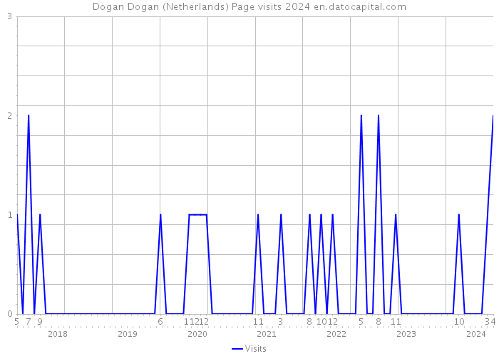 Dogan Dogan (Netherlands) Page visits 2024 