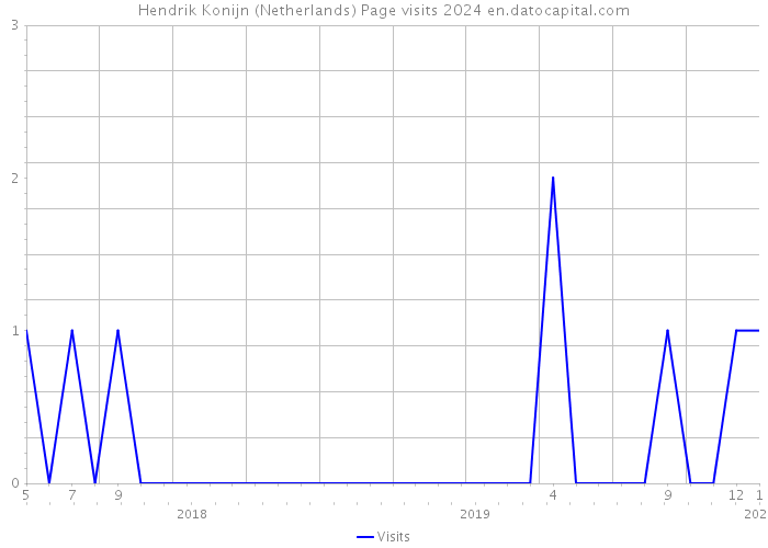 Hendrik Konijn (Netherlands) Page visits 2024 