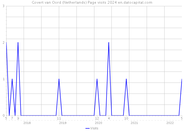 Govert van Oord (Netherlands) Page visits 2024 