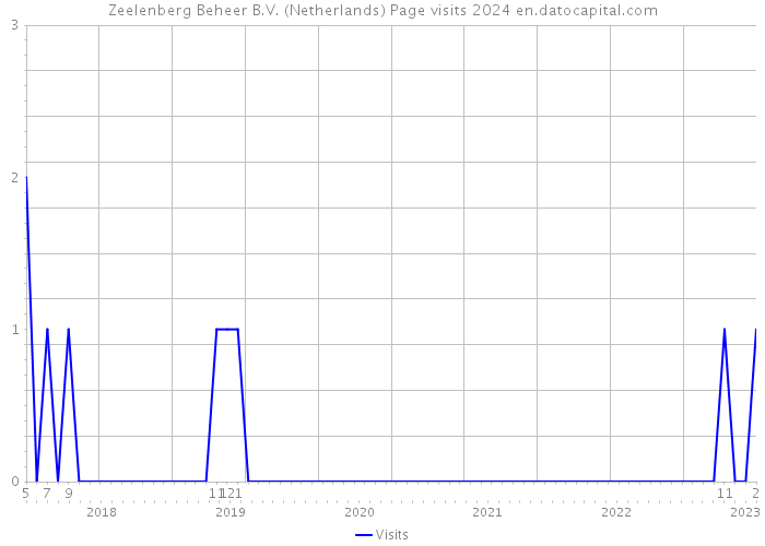 Zeelenberg Beheer B.V. (Netherlands) Page visits 2024 