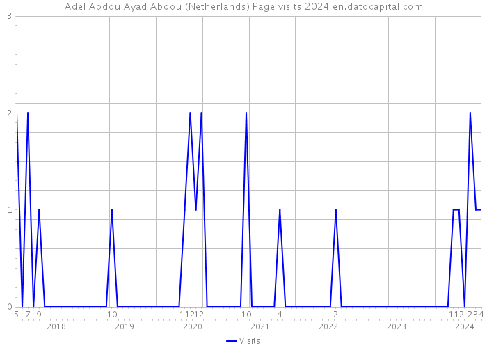 Adel Abdou Ayad Abdou (Netherlands) Page visits 2024 