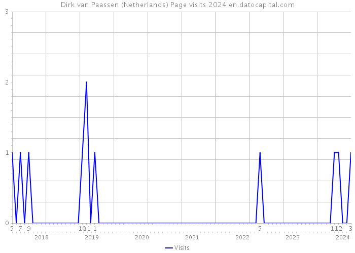 Dirk van Paassen (Netherlands) Page visits 2024 