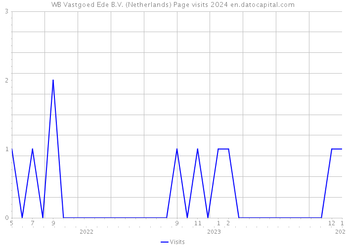 WB Vastgoed Ede B.V. (Netherlands) Page visits 2024 