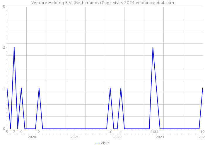 Venture Holding B.V. (Netherlands) Page visits 2024 