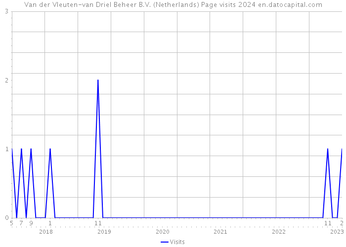 Van der Vleuten-van Driel Beheer B.V. (Netherlands) Page visits 2024 