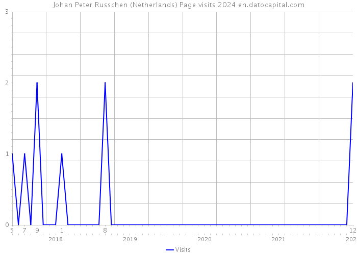 Johan Peter Russchen (Netherlands) Page visits 2024 