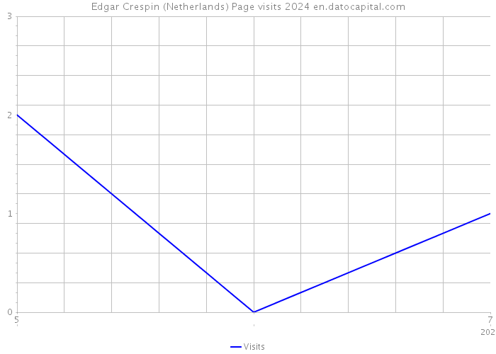 Edgar Crespin (Netherlands) Page visits 2024 