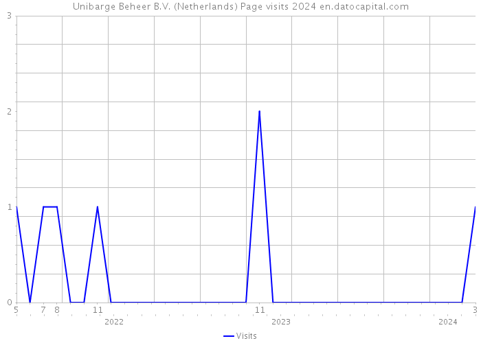 Unibarge Beheer B.V. (Netherlands) Page visits 2024 