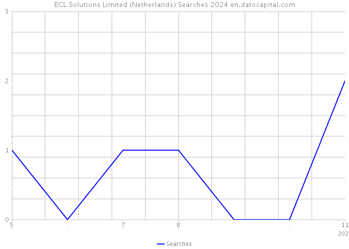 ECL Solutions Limited (Netherlands) Searches 2024 