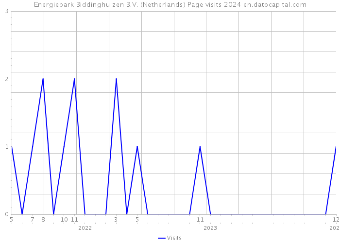 Energiepark Biddinghuizen B.V. (Netherlands) Page visits 2024 