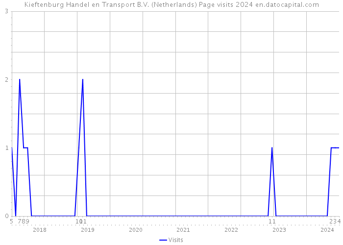 Kieftenburg Handel en Transport B.V. (Netherlands) Page visits 2024 